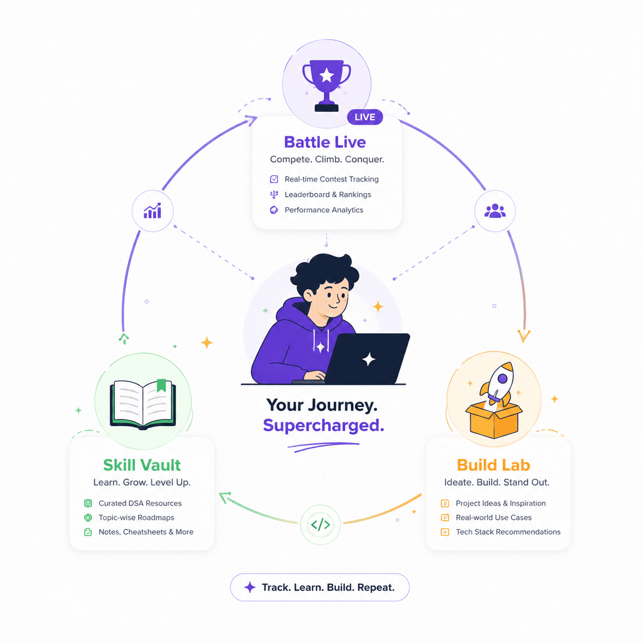 DSA Quest structured ecosystem with live contest tracking and resource hub